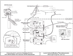 Strike Guard & WAVE diagram